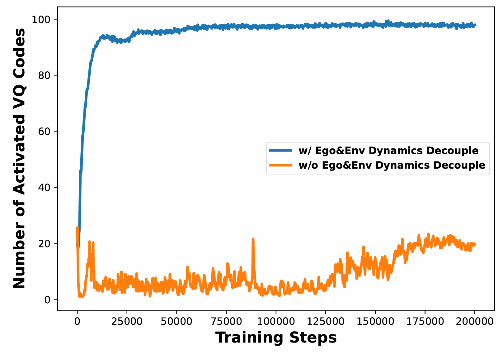 VQ code activation analysis