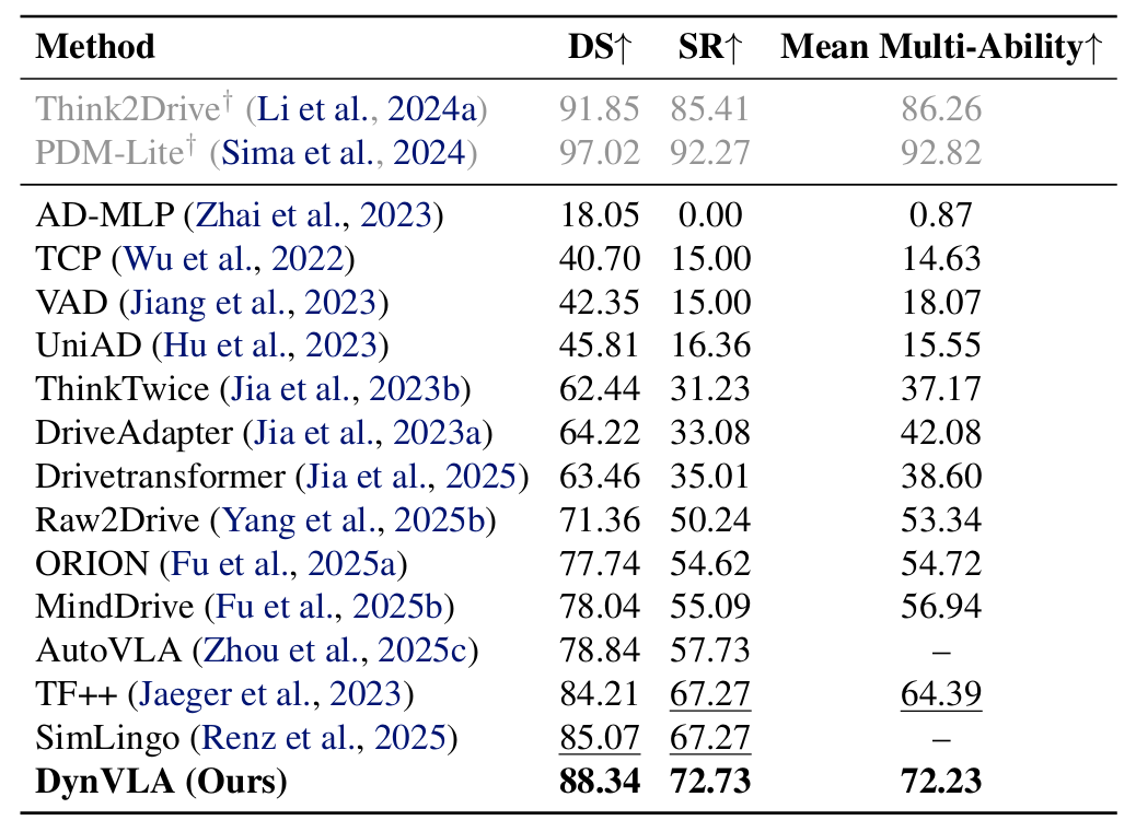 Bench2Drive benchmark comparison