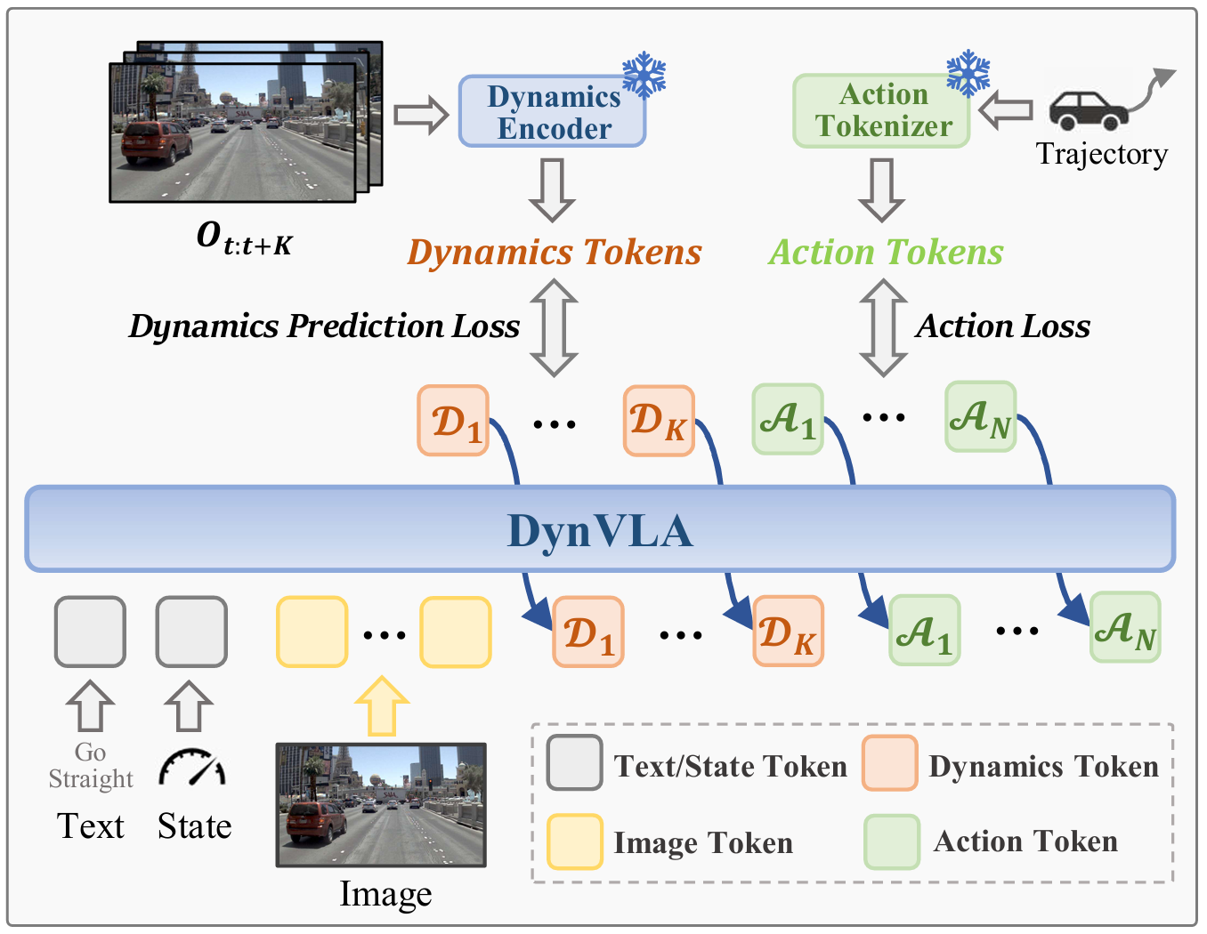 DynVLA overview diagram