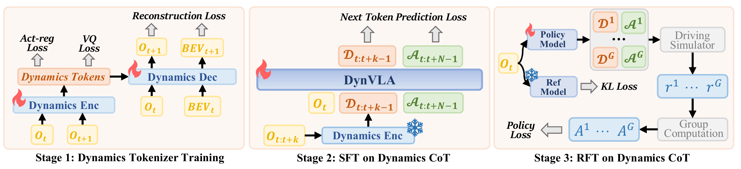 DynVLA training pipeline diagram