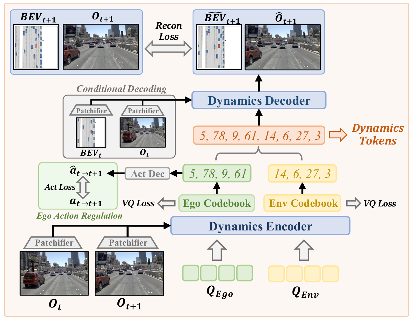 Dynamics tokenizer diagram