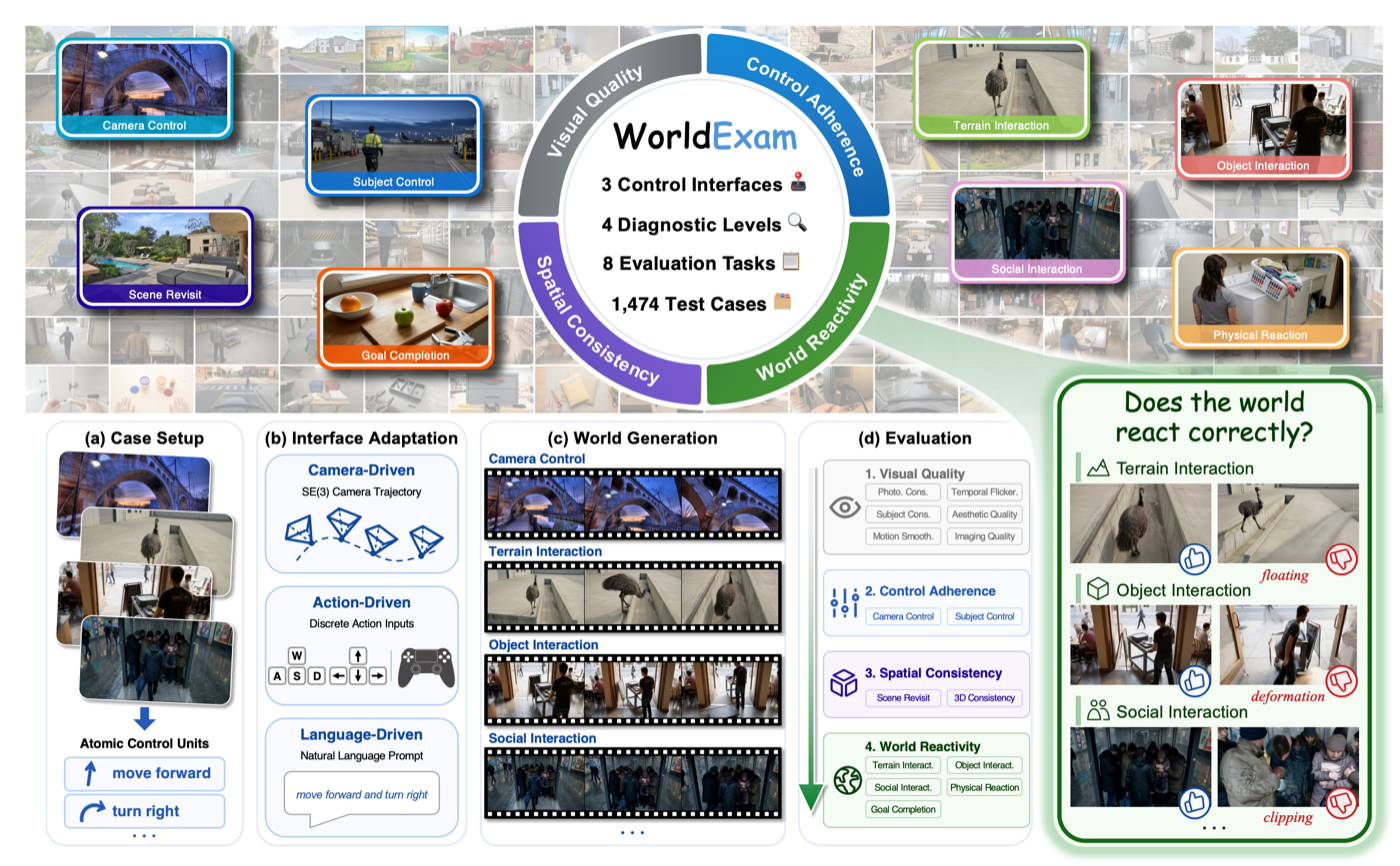WorldExam benchmark overview